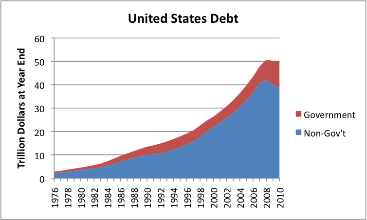 United States Debt Chart