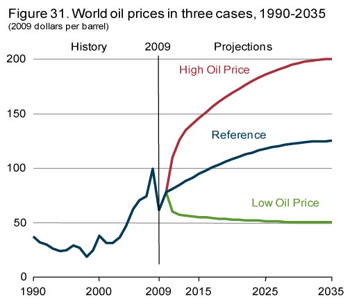 eia world oil price figure 31 lg ENERGY INDEPENDENCE   THE BIG LIE
