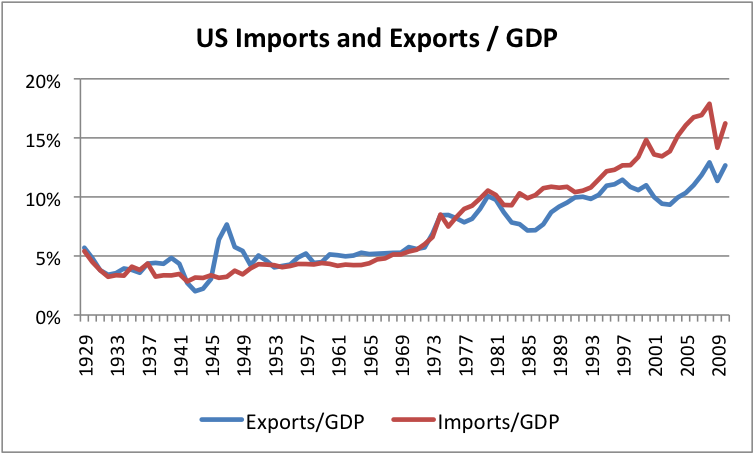us-import-exports-divided-by-gdp.png