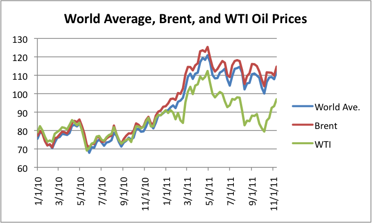 price per barrel brent crude oil futures