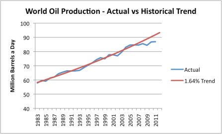 Why oil prices are so high: Production shortfall, Iran concerns, and low interest rates thumbnail