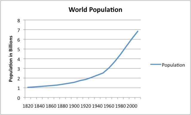 Figure 2. World Population, based on Angus Maddison estimates, interpolated where necessary.