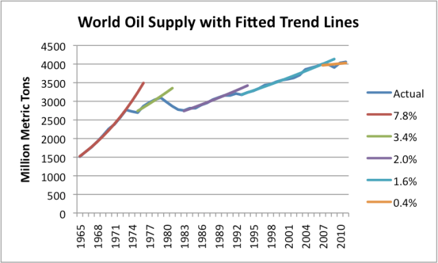 Figure 3. World oil supply with exponential trend lines fitted by author. Oil consumption data from BP 2012 Statistical Review of World Energy.