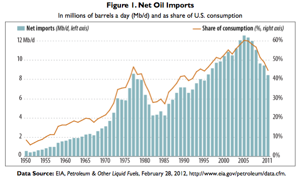 US Oil Imports, as shown in image prepared by the Congressional Research Service