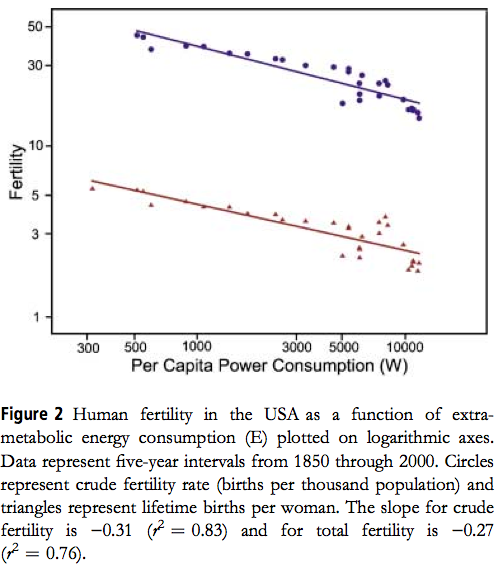 US fertility vs per capita power consumption