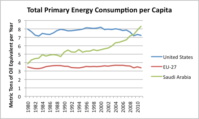 Figure 2. Total primary energy consumed per capita, based on BP's 2012 Statistical Review of World Energy data and population data from EIA.