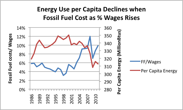 Energy use per capita declines when fossil fuel costs rise.