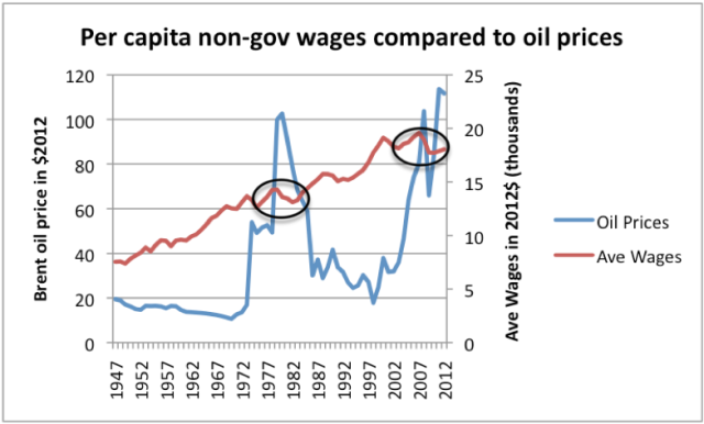 Figure 1. High oil prices are associated with depressed wages. Oil price through 2011 from BP’s 2012 Statistical Review of World Energy, updated to 2012 using EIA data and CPI-Urban from BLS. Average wages calculated by dividing Private Industry wages from US BEA Table 2.1 by US population, and bringing to 2012 cost level using CPI-Urban.