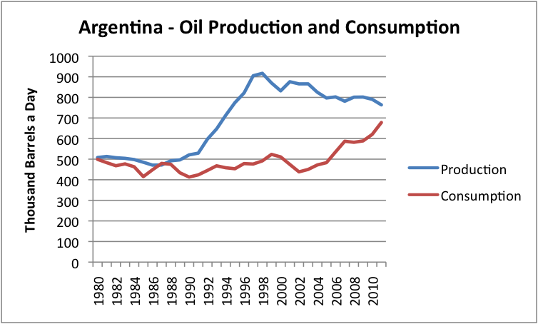 Figure 9. Oil and Gas Production of Argentina, based on EIA data (total liquids).