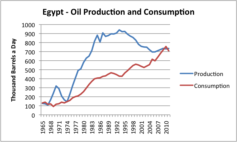 FIgure 2. Oil production and consumption for Egypt, based on BP's 2012 Statistical Review of World Energy.