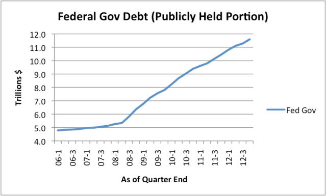 Figure 8. US Federal Debt, from Federal Reserve Z-1 Report. (Excludes debt owed to Social Security and other Federal programs.) 