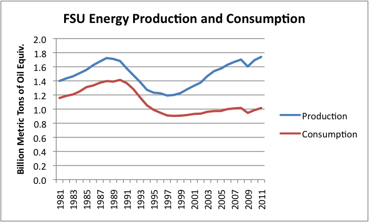 Figure 8. Former Soviet Union energy production and consumption, based on BP's 2012 Statistical Review of World Energy.