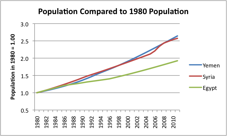 Figure 5. Ratio of population  in later years to population in 1980, based on EIA data.