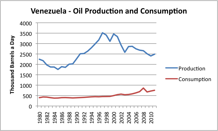 Figure 11. Oil production and consumption of Venezuela, based on data of the EIA.
