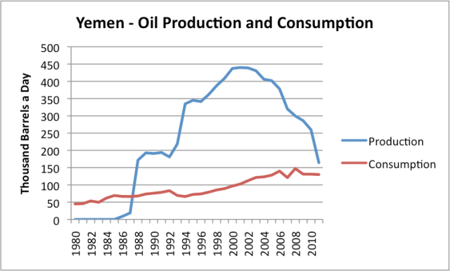 Figure 3. Oil production and consumption for Yemen, based on EIA data. (Both are on an 