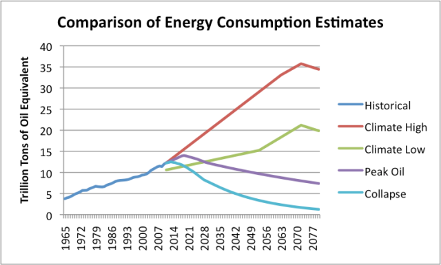 Figure 2. Comparison of Energy Consumption Estimates. Climate high and Climate low are based on Figure 1 of this Oil Drum post by DeSousa and Mearns. "Peak oil" is based on  a 2013 estimate by  Energy Watch Group.  Collapse is my estimate, associated with Figure 1 of this post. In all of the estimates, there is an implicit assumption that the fuel mix stays relatively constant.