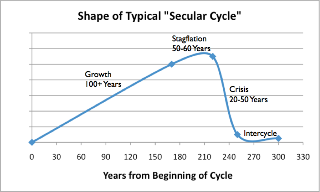 Figure 6. Shape of typical Secular Cycle, based on work of Peter Turchin and Sergey Nefedov in Secular Cycles.
