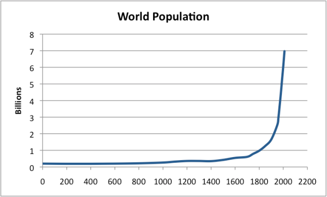 Figure 1. World population based on data from 