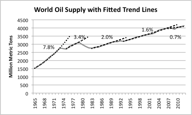 7. Growth in world oil supply, with fitted trend lines, based on BP 2013 Statistical Review of World Energy.