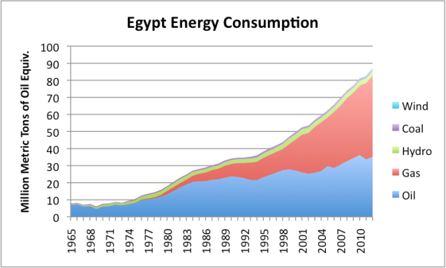 Figure 4. Egypt's energy consumption by source, based on BP 2013 Statistical Review of World Energy.