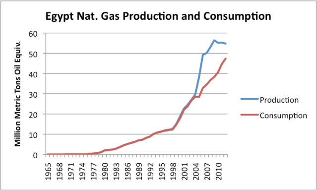 Figure 3. Egypt natural gas production and consumption based on BP 2013 Statistical Review of World Energy. 