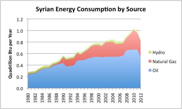 Figure 6. Syria Energy Consumption by Source, based on EIA data.