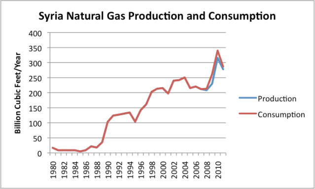 Figure 5. Syria Natural Gas production and consumption, based on data of the US Energy Information Administration.