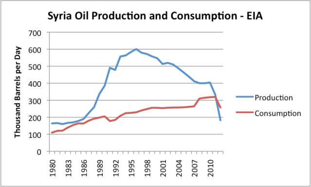 Figure 1. Syria's oil production and consumption, based on data of the US Energy Information Administration.