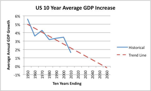 Figure 4. US Ten Year Average Real GDP growth, based on BEA data. 