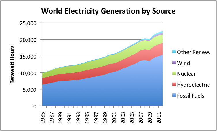 World electricity production by source