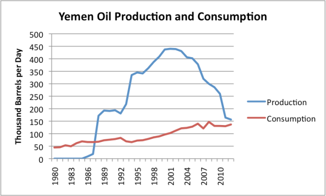 Figure 8. Yemen oil production and consumption, based on US Energy Information Administration data.