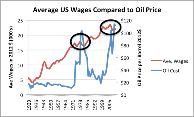 Figure 7. Average US wages compared to oil price, both in 2012$. US Wages are from Bureau of Labor Statistics Table 2.1, adjusted to 2012 using CPI-Urban inflation. Oil prices are Brent equivalent in 2012$, from BP’s 2013 Statistical Review of World Energy.