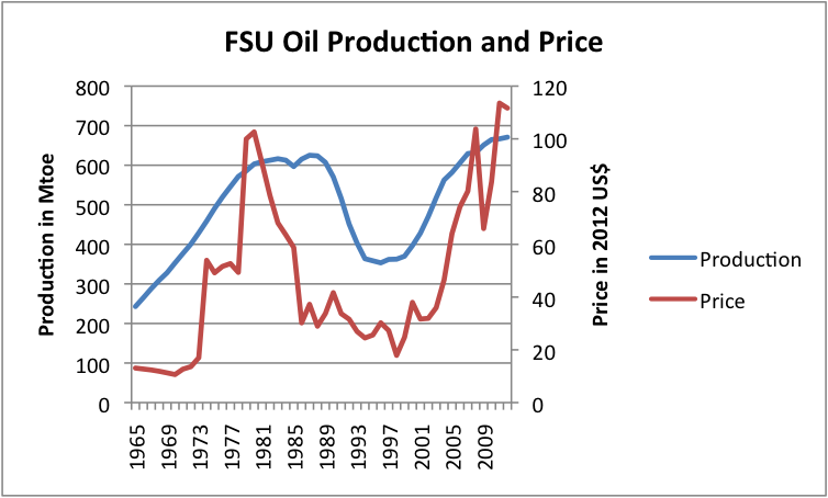Figure 1. Oil production and price of the Former Soviet Union, based on BP Statistical Review of World Energy 2013.