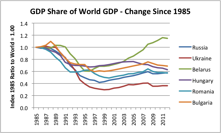 Figure 7. GDP compared to world GDP - Change since 1985, based on USDA Real GDP data.