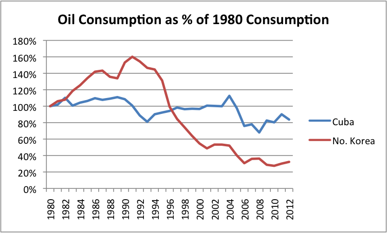 Figure 4. Oil consumption as a percentage of 1980 oil consumption for Cuba and North Korea, based on EIA data.