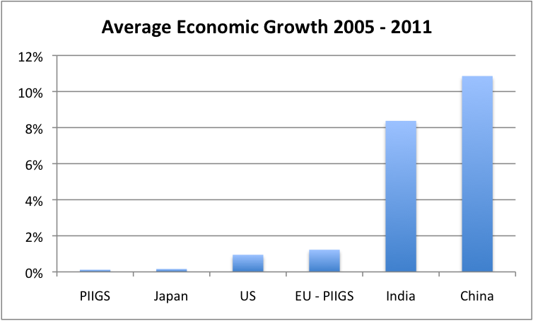 Figure 6. Average percent growth in real GDP between 2005 and 2011, based on USDA GDP data in 2005 US$.