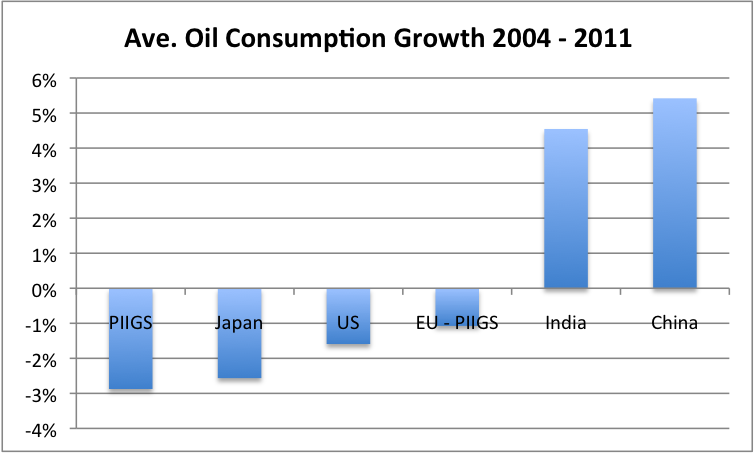 Figure 7. Average percentage consumption growth between 2004 and 2011, based on BP's 2013 Statistical Review of World Energy.