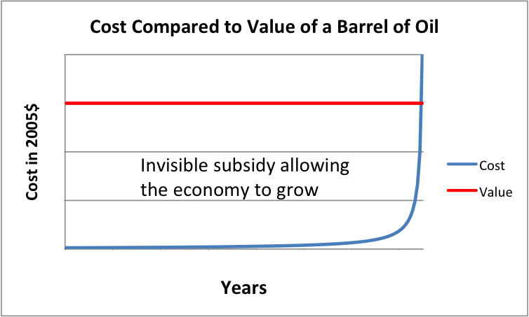 Figure 8. Cost of extraction of barrel oil, compared to value to society. Economic growth is enabled by the difference.