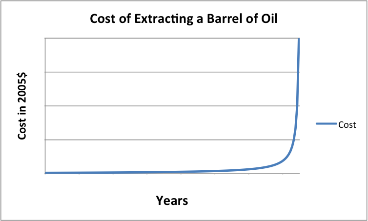 Figure 1. The way would expect the cost of the extraction of energy supplies to rise, as finite supplies deplete.