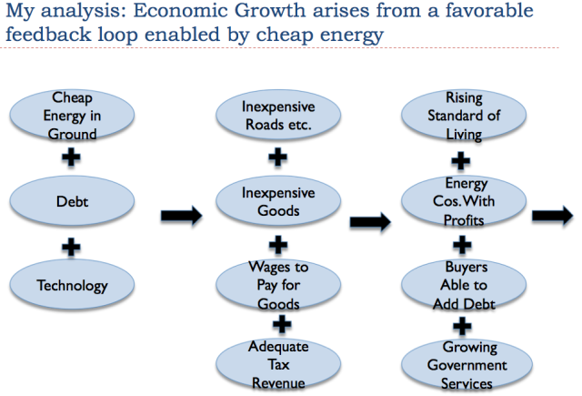 Figure 2. Author's representation of how economic growth occurs in today's economy.