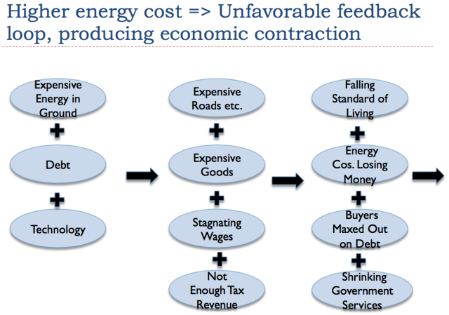 Figure 7. Higher energy cost leads to unfavorable feedback loop. (Illustration by author.)