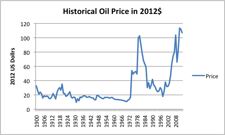 Figure 2. Historical oil prices in 2012 dollars, based on BP Statistical Review of World Energy 2013 data. (2013 included as well, from EIA data.)