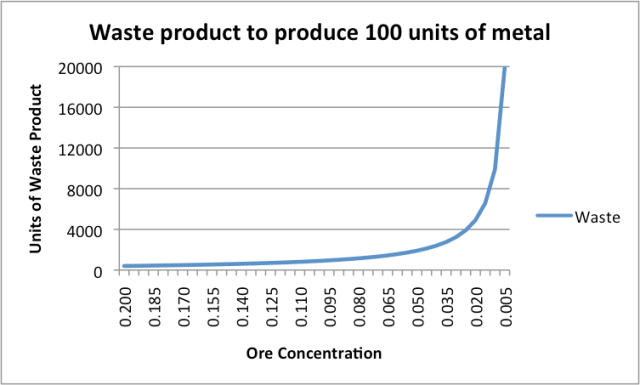 Figure 3. Waste product to produce 100 units of metal