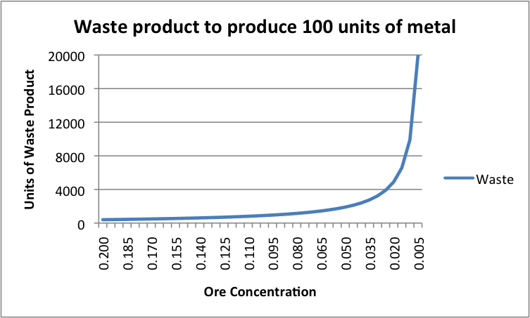 Figure 3. Waste product to produce 100 units of metal