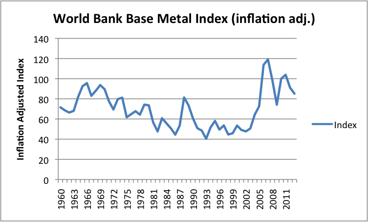 Figure 4. World Bank inflation adjusted base metal index (excluding iron).