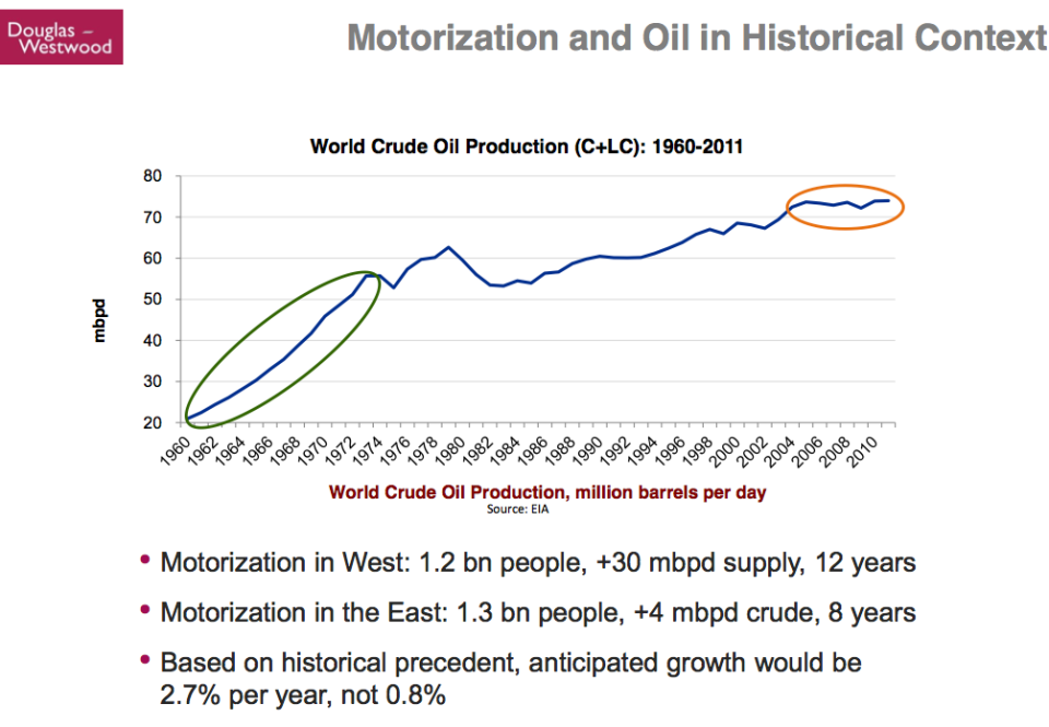 Kopits 20 Motorization and Oil in Historical Context