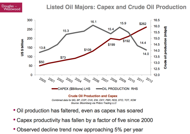 Kopits 40 Oil majors capex and production