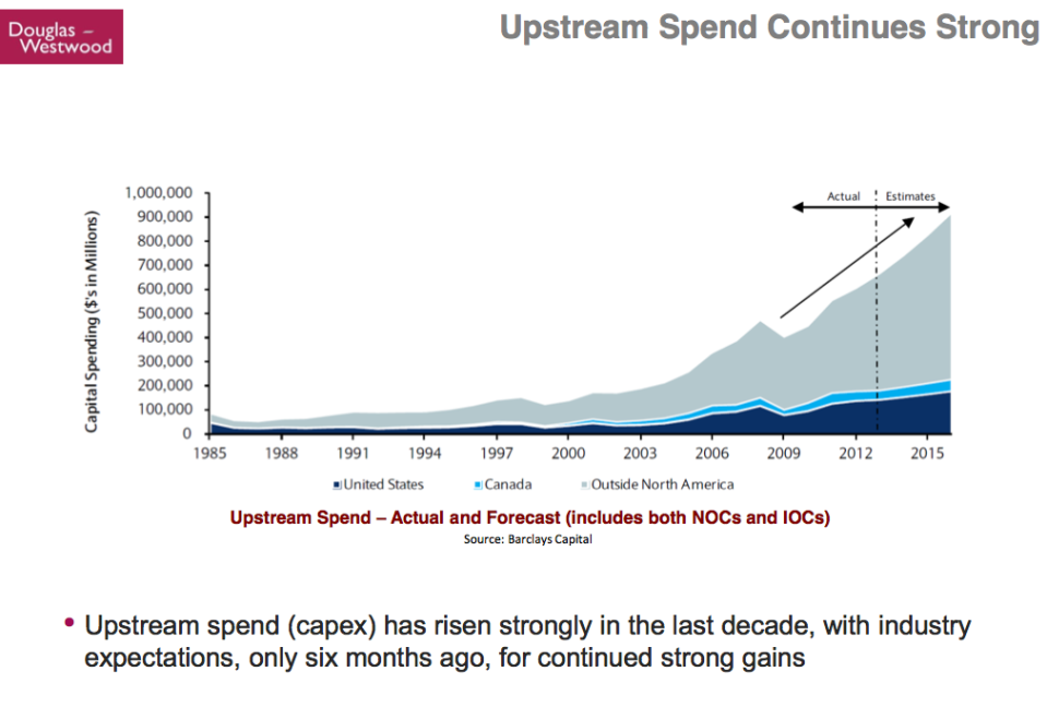 Kopits 41 Upstream Spend continues Strong