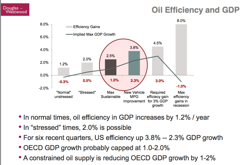 Koptis 54 Oil Efficiency and GDP Growth