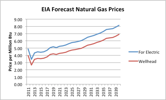 Figure 5. EIA Forecast of Natural Gas prices for electricity use from AEO 2014 Advance Release, together with my forecast of corresponding wellhead prices. (2011 and 2012 are actual amounts, not forecasts.)